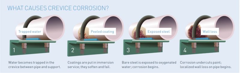causes-corrosion